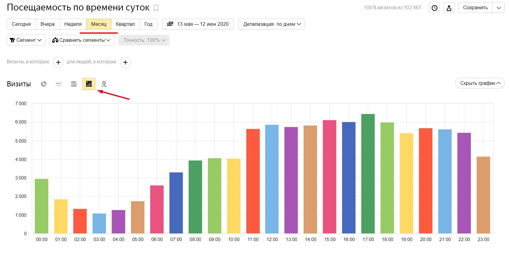 Яндекс Метрика показывает во сколько лучше публиковать статьи в Дзене